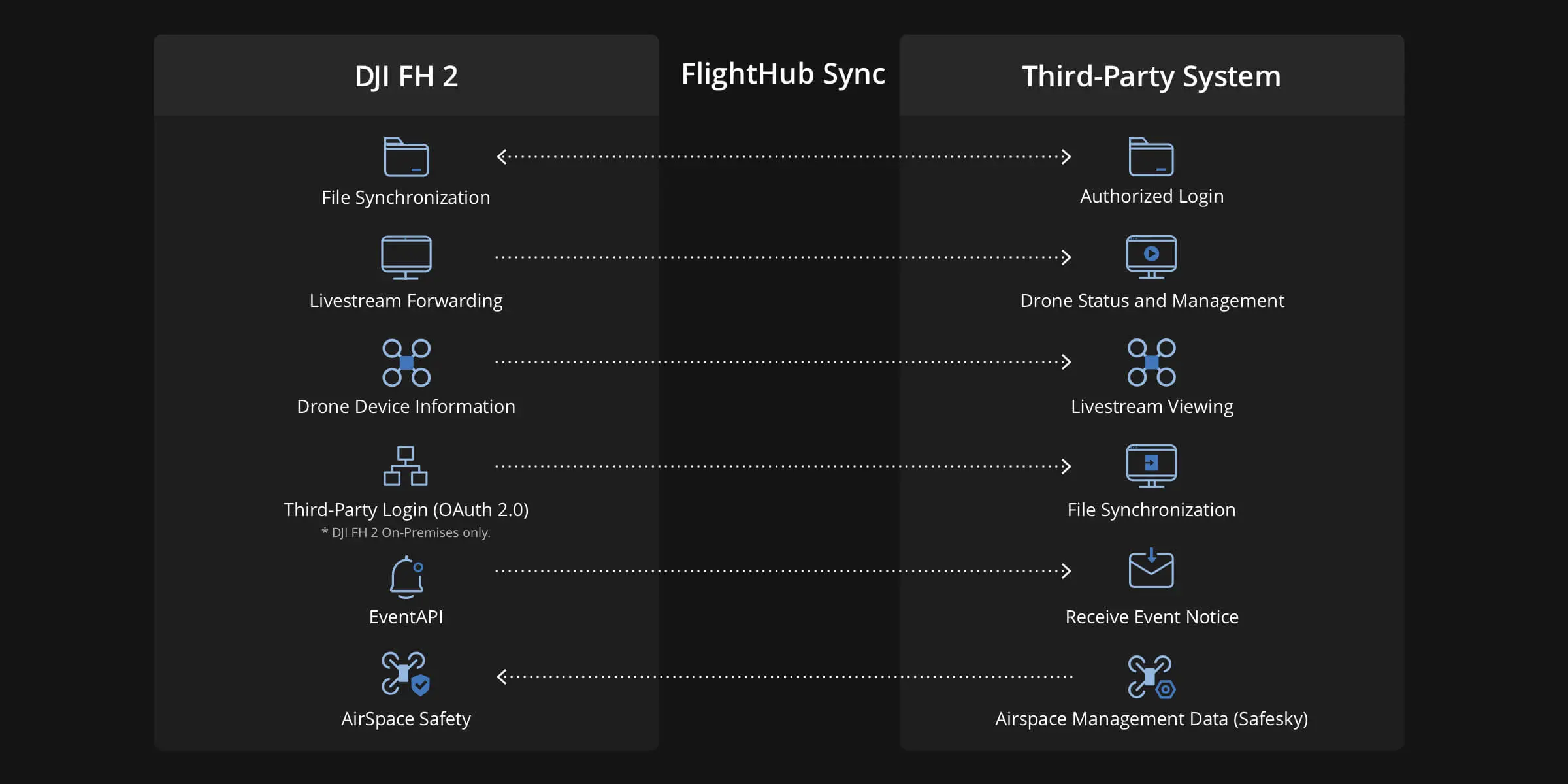 DJI FlightHub 2 Feature Image